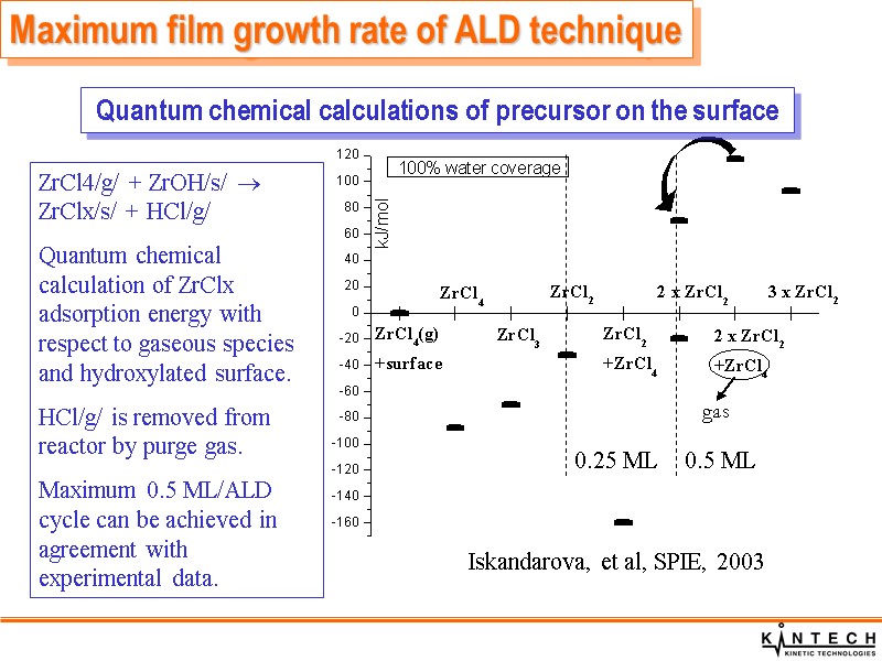 Maximum film growth rate of ALD technique Quantum chemical calculations of precursor on the